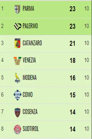 Catanzaro, la straordinaria impresa di Vivarini e i suoi ragazzi sempre in zona play off in 23 gare su 24 40 10G Catanzaro, la straordinaria impresa di Vivarini e i suoi ragazzi sempre in zona play off in 23 gare su 24