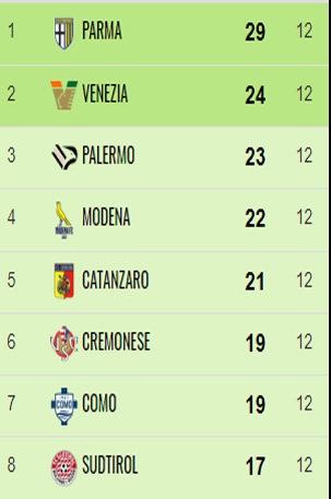 Catanzaro, la straordinaria impresa di Vivarini e i suoi ragazzi sempre in zona play off in 23 gare su 24 48 12G Catanzaro, la straordinaria impresa di Vivarini e i suoi ragazzi sempre in zona play off in 23 gare su 24