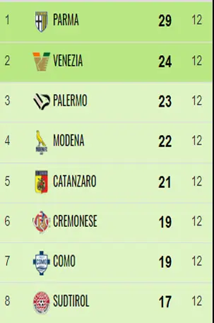 Catanzaro, la straordinaria impresa di Vivarini e i suoi ragazzi sempre in zona play off in 23 gare su 24 48 12G Catanzaro, la straordinaria impresa di Vivarini e i suoi ragazzi sempre in zona play off in 23 gare su 24