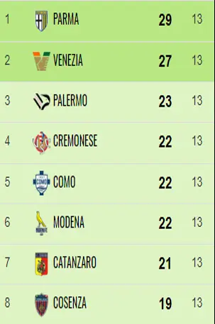 Catanzaro, la straordinaria impresa di Vivarini e i suoi ragazzi sempre in zona play off in 23 gare su 24 52 13G Catanzaro, la straordinaria impresa di Vivarini e i suoi ragazzi sempre in zona play off in 23 gare su 24