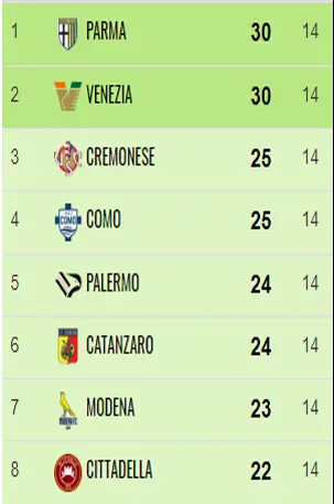 Catanzaro, la straordinaria impresa di Vivarini e i suoi ragazzi sempre in zona play off in 23 gare su 24 56 14G Catanzaro, la straordinaria impresa di Vivarini e i suoi ragazzi sempre in zona play off in 23 gare su 24