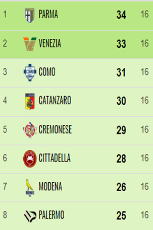 Catanzaro, la straordinaria impresa di Vivarini e i suoi ragazzi sempre in zona play off in 23 gare su 24 64 16G Catanzaro, la straordinaria impresa di Vivarini e i suoi ragazzi sempre in zona play off in 23 gare su 24