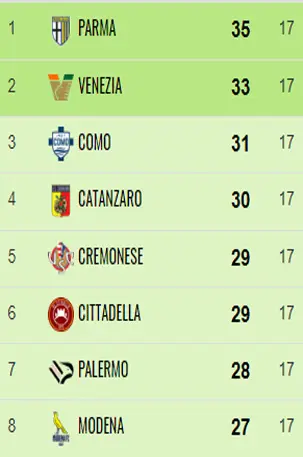 Catanzaro, la straordinaria impresa di Vivarini e i suoi ragazzi sempre in zona play off in 23 gare su 24 68 17G Catanzaro, la straordinaria impresa di Vivarini e i suoi ragazzi sempre in zona play off in 23 gare su 24