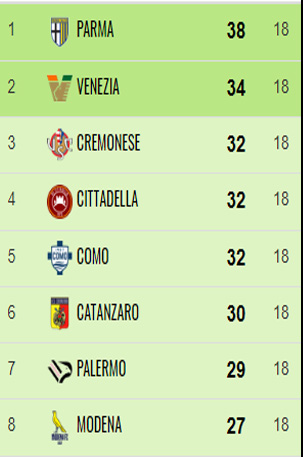 Catanzaro, la straordinaria impresa di Vivarini e i suoi ragazzi sempre in zona play off in 23 gare su 24 72 18G Catanzaro, la straordinaria impresa di Vivarini e i suoi ragazzi sempre in zona play off in 23 gare su 24