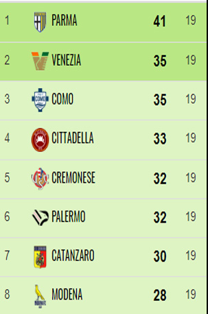Catanzaro, la straordinaria impresa di Vivarini e i suoi ragazzi sempre in zona play off in 23 gare su 24 76 19G Catanzaro, la straordinaria impresa di Vivarini e i suoi ragazzi sempre in zona play off in 23 gare su 24