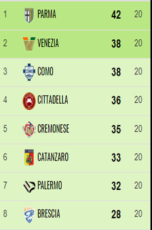Catanzaro, la straordinaria impresa di Vivarini e i suoi ragazzi sempre in zona play off in 23 gare su 24 80 20G Catanzaro, la straordinaria impresa di Vivarini e i suoi ragazzi sempre in zona play off in 23 gare su 24