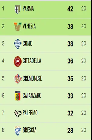 Catanzaro, la straordinaria impresa di Vivarini e i suoi ragazzi sempre in zona play off in 23 gare su 24 80 20G Catanzaro, la straordinaria impresa di Vivarini e i suoi ragazzi sempre in zona play off in 23 gare su 24