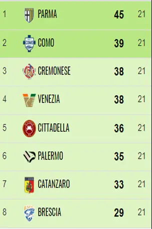 Catanzaro, la straordinaria impresa di Vivarini e i suoi ragazzi sempre in zona play off in 23 gare su 24 84 21G Catanzaro, la straordinaria impresa di Vivarini e i suoi ragazzi sempre in zona play off in 23 gare su 24