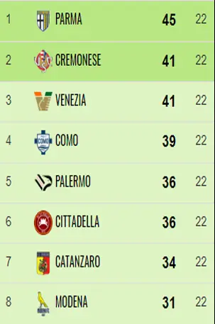 Catanzaro, la straordinaria impresa di Vivarini e i suoi ragazzi sempre in zona play off in 23 gare su 24 88 22G Catanzaro, la straordinaria impresa di Vivarini e i suoi ragazzi sempre in zona play off in 23 gare su 24
