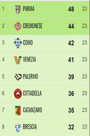 Catanzaro, la straordinaria impresa di Vivarini e i suoi ragazzi sempre in zona play off in 23 gare su 24 92 23G Catanzaro, la straordinaria impresa di Vivarini e i suoi ragazzi sempre in zona play off in 23 gare su 24