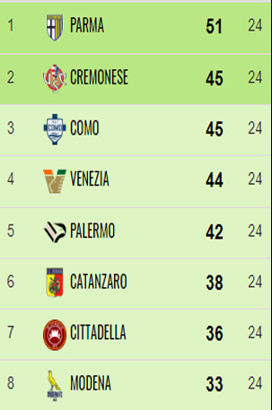 Catanzaro, la straordinaria impresa di Vivarini e i suoi ragazzi sempre in zona play off in 23 gare su 24 96 24G Catanzaro, la straordinaria impresa di Vivarini e i suoi ragazzi sempre in zona play off in 23 gare su 24