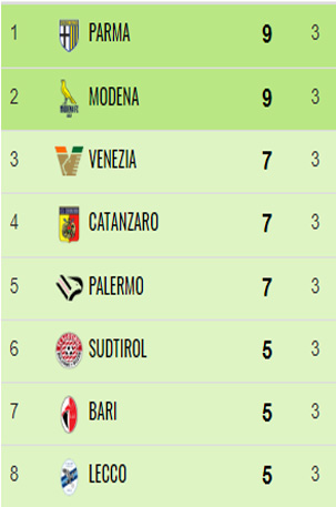Catanzaro, la straordinaria impresa di Vivarini e i suoi ragazzi sempre in zona play off in 23 gare su 24 12 3G Catanzaro, la straordinaria impresa di Vivarini e i suoi ragazzi sempre in zona play off in 23 gare su 24