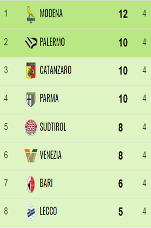 Catanzaro, la straordinaria impresa di Vivarini e i suoi ragazzi sempre in zona play off in 23 gare su 24 16 4G Catanzaro, la straordinaria impresa di Vivarini e i suoi ragazzi sempre in zona play off in 23 gare su 24