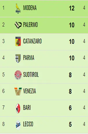 Catanzaro, la straordinaria impresa di Vivarini e i suoi ragazzi sempre in zona play off in 23 gare su 24 16 4G Catanzaro, la straordinaria impresa di Vivarini e i suoi ragazzi sempre in zona play off in 23 gare su 24