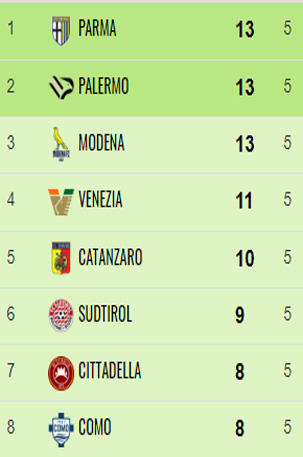 Catanzaro, la straordinaria impresa di Vivarini e i suoi ragazzi sempre in zona play off in 23 gare su 24 20 5G Catanzaro, la straordinaria impresa di Vivarini e i suoi ragazzi sempre in zona play off in 23 gare su 24