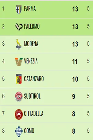 Catanzaro, la straordinaria impresa di Vivarini e i suoi ragazzi sempre in zona play off in 23 gare su 24 20 5G Catanzaro, la straordinaria impresa di Vivarini e i suoi ragazzi sempre in zona play off in 23 gare su 24