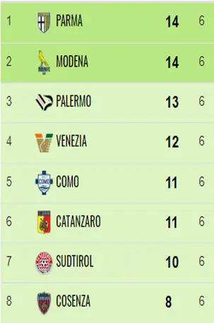 Catanzaro, la straordinaria impresa di Vivarini e i suoi ragazzi sempre in zona play off in 23 gare su 24 24 6G Catanzaro, la straordinaria impresa di Vivarini e i suoi ragazzi sempre in zona play off in 23 gare su 24