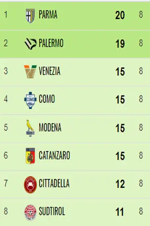 Catanzaro, la straordinaria impresa di Vivarini e i suoi ragazzi sempre in zona play off in 23 gare su 24 32 8G Catanzaro, la straordinaria impresa di Vivarini e i suoi ragazzi sempre in zona play off in 23 gare su 24