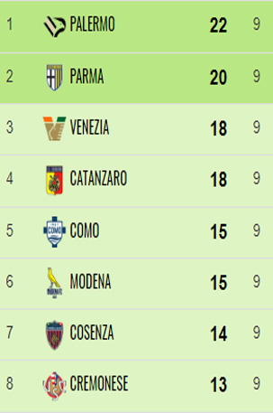 Catanzaro, la straordinaria impresa di Vivarini e i suoi ragazzi sempre in zona play off in 23 gare su 24 36 9G Catanzaro, la straordinaria impresa di Vivarini e i suoi ragazzi sempre in zona play off in 23 gare su 24