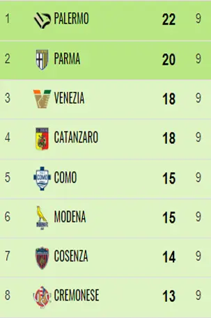 Catanzaro, la straordinaria impresa di Vivarini e i suoi ragazzi sempre in zona play off in 23 gare su 24 36 9G Catanzaro, la straordinaria impresa di Vivarini e i suoi ragazzi sempre in zona play off in 23 gare su 24