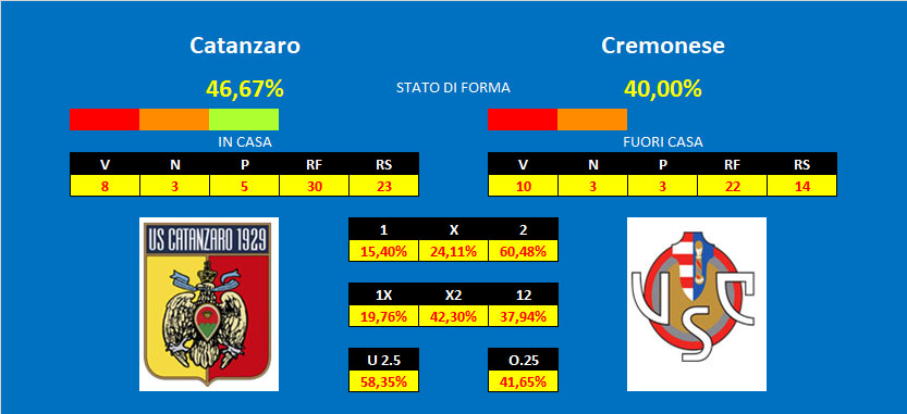 Catanzaro Cremonese Catanzaro - Cremonese quote & pronostici