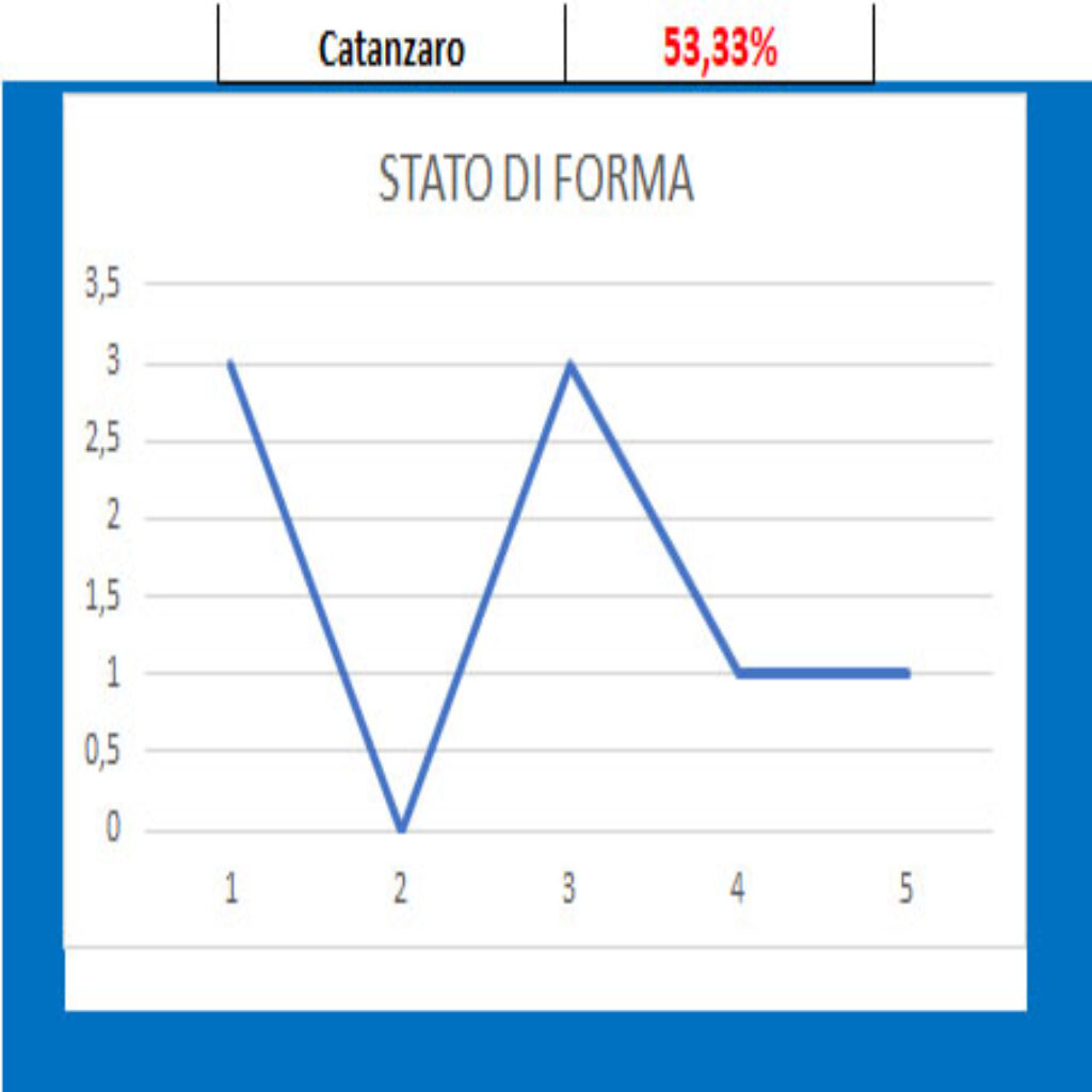 Forma Catanzaro 1 Catanzaro - Venezia, pronostico e comparazione quote