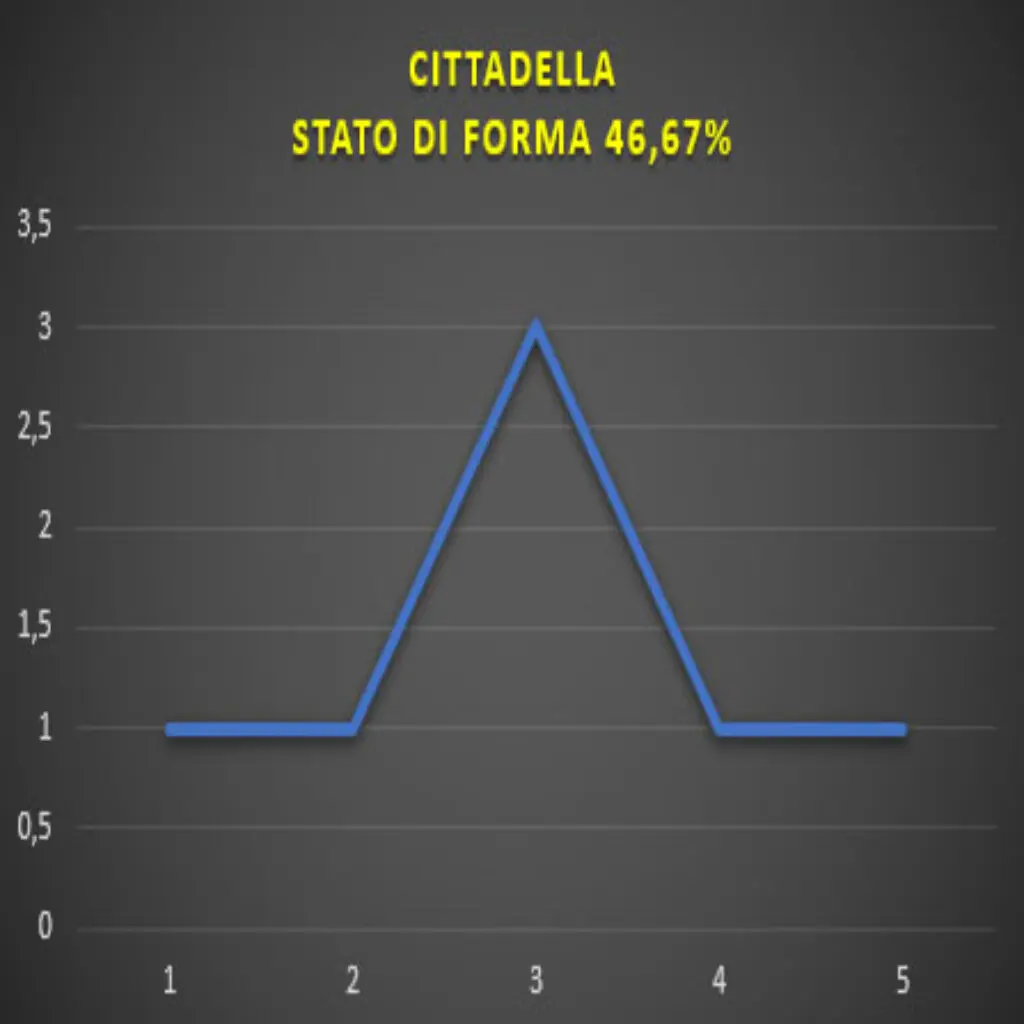 Forma Cittadella Cittadella - Feralpisalò, pronostico e comparazione quote