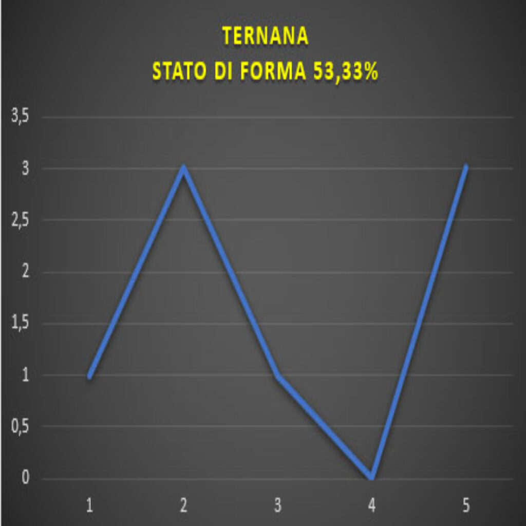 Forma Ternana Ternana - Ascoli, pronostico e comparazione quote