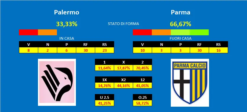 Palermo - Parma quote & pronostici 5 Palermo Parma Palermo - Parma quote & pronostici