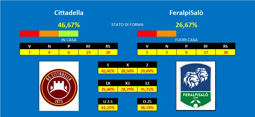 Pronostico Cittadella Feralpisalo Cittadella - Feralpisalò, pronostico e comparazione quote