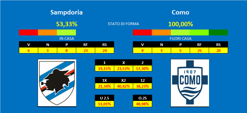 Pronostico Sampdoria Como Sampdoria - Como, pronostico e comparazione quote