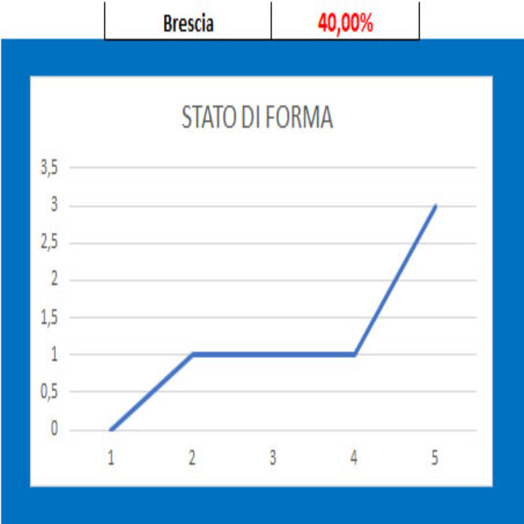 Forma Brescia 1 Bari - Brescia, pronostico e comparazione quote