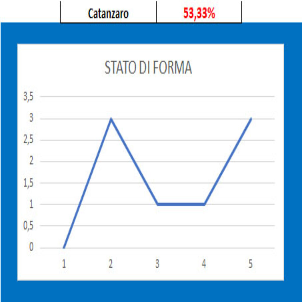 Forma Catanzaro Ternana - Catanzaro, pronostico e comparazione quote