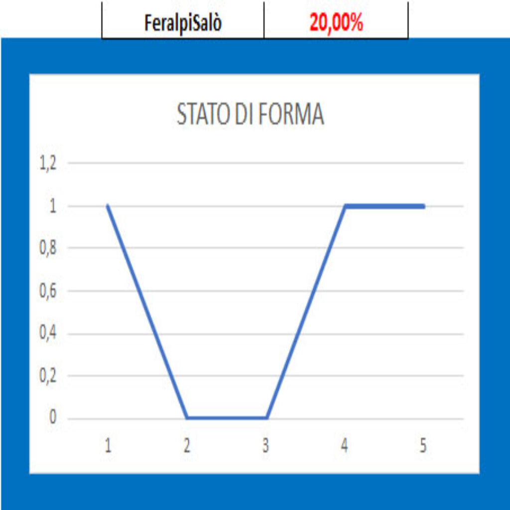 Forma Feralpisalo Venezia - Feralpisalò, pronostico e comparazione quote