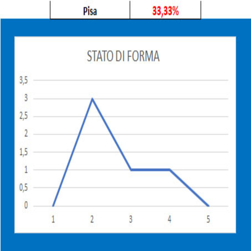 Forma Pisa Pisa - Südtirol, pronostico e comparazione quote