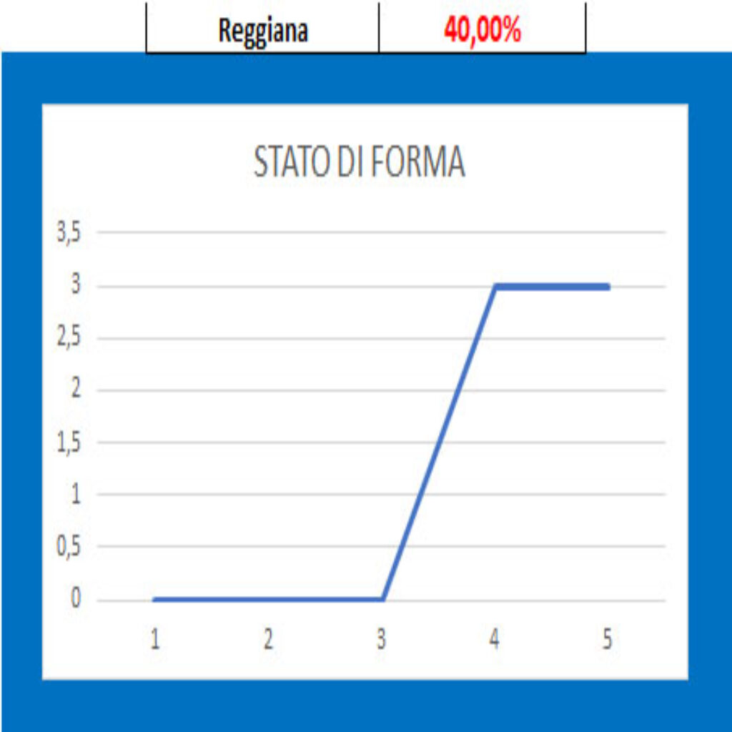 Forma Reggiana Sampdoria - Reggiana, pronostico e comparazione quote
