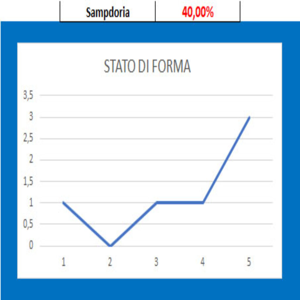 Forma Sampdoria Sampdoria - Reggiana, pronostico e comparazione quote