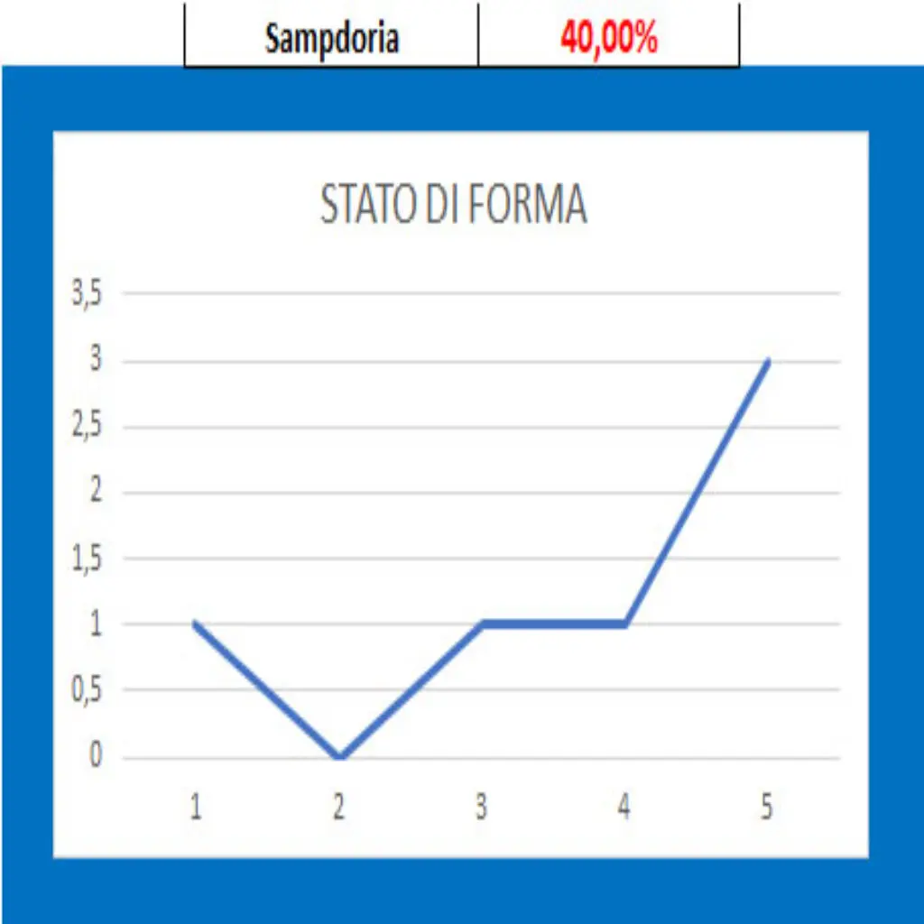 Forma Sampdoria Sampdoria - Reggiana, pronostico e comparazione quote
