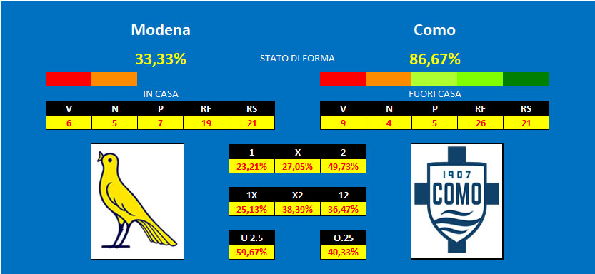 Prono Modena Como Modena - Como, pronostico e comparazione quote