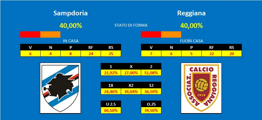Prono Sampdoria Reggiana Sampdoria - Reggiana, pronostico e comparazione quote