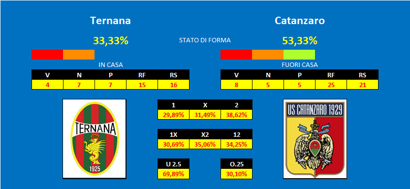 Prono Ternana Catanzaro Ternana - Catanzaro, pronostico e comparazione quote