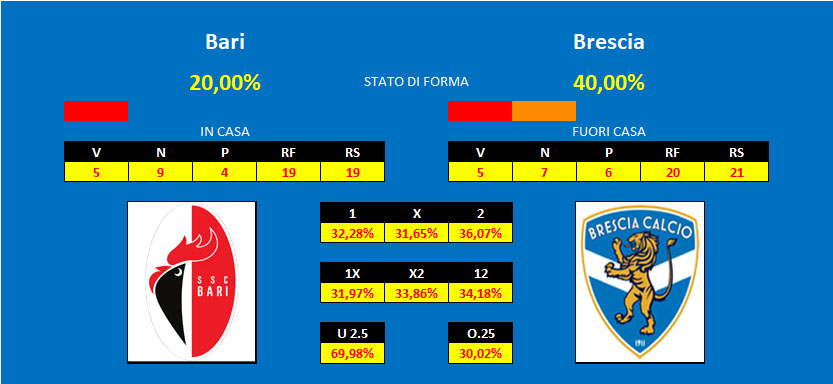 Pronostico Bari Brescia Bari - Brescia, pronostico e comparazione quote